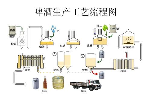 啤酒设备