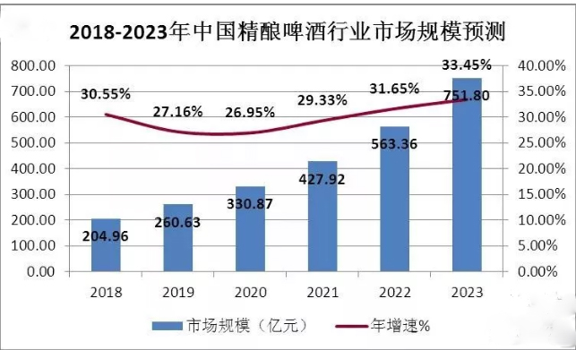 精酿啤酒未来趋势图